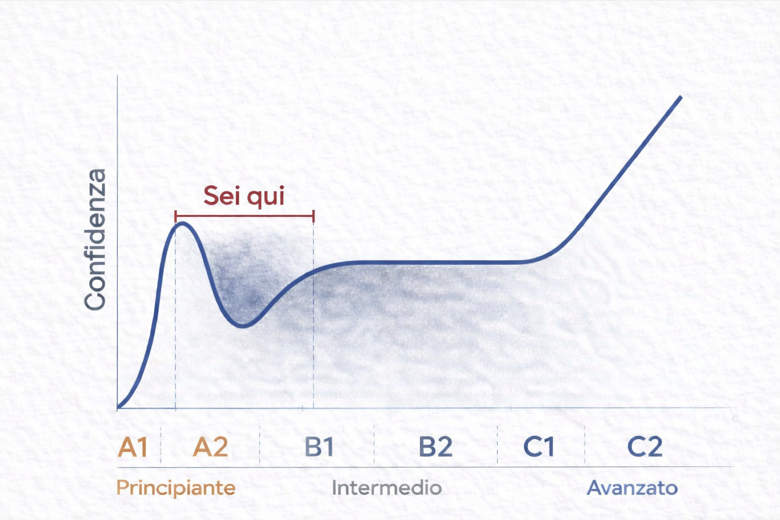 Il plateau: quando il livello di francese sembra non rispecchiare tutto quello che sai